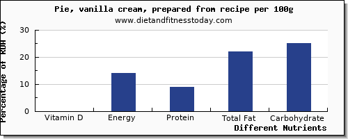 chart to show highest vitamin d in pie per 100g